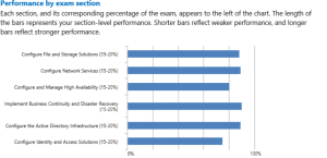 Performance by Exam Section